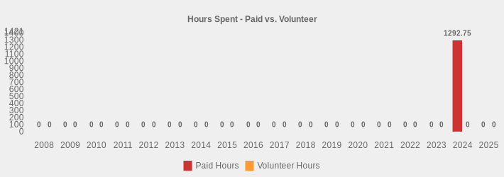 Hours Spent - Paid vs. Volunteer (Paid Hours:2008=0,2009=0,2010=0,2011=0,2012=0,2013=0,2014=0,2015=0,2016=0,2017=0,2018=0,2019=0,2020=0,2021=0,2022=0,2023=0,2024=1292.75,2025=0|Volunteer Hours:2008=0,2009=0,2010=0,2011=0,2012=0,2013=0,2014=0,2015=0,2016=0,2017=0,2018=0,2019=0,2020=0,2021=0,2022=0,2023=0,2024=0,2025=0|)